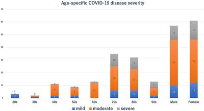 Increasing Burden of Nursing Care on the Treatment of COVID-19 Patients in the Aging Society: Analyses During the First to the Third Wave of Pandemic in Kyoto City, Japan